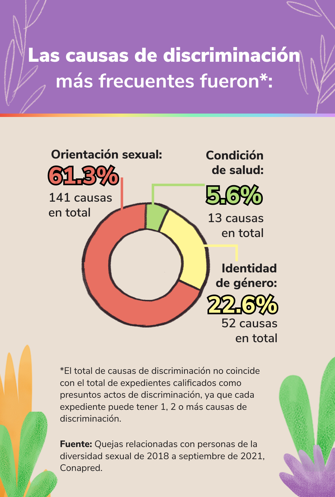 grafica sobre causas de discriminacion LGBTQ